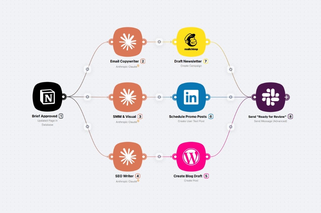 Workflow from an approved Notion brief to parallel AI steps for email, social, and SEO, then Mailchimp, LinkedIn, WordPress, ending with a Slack review message.